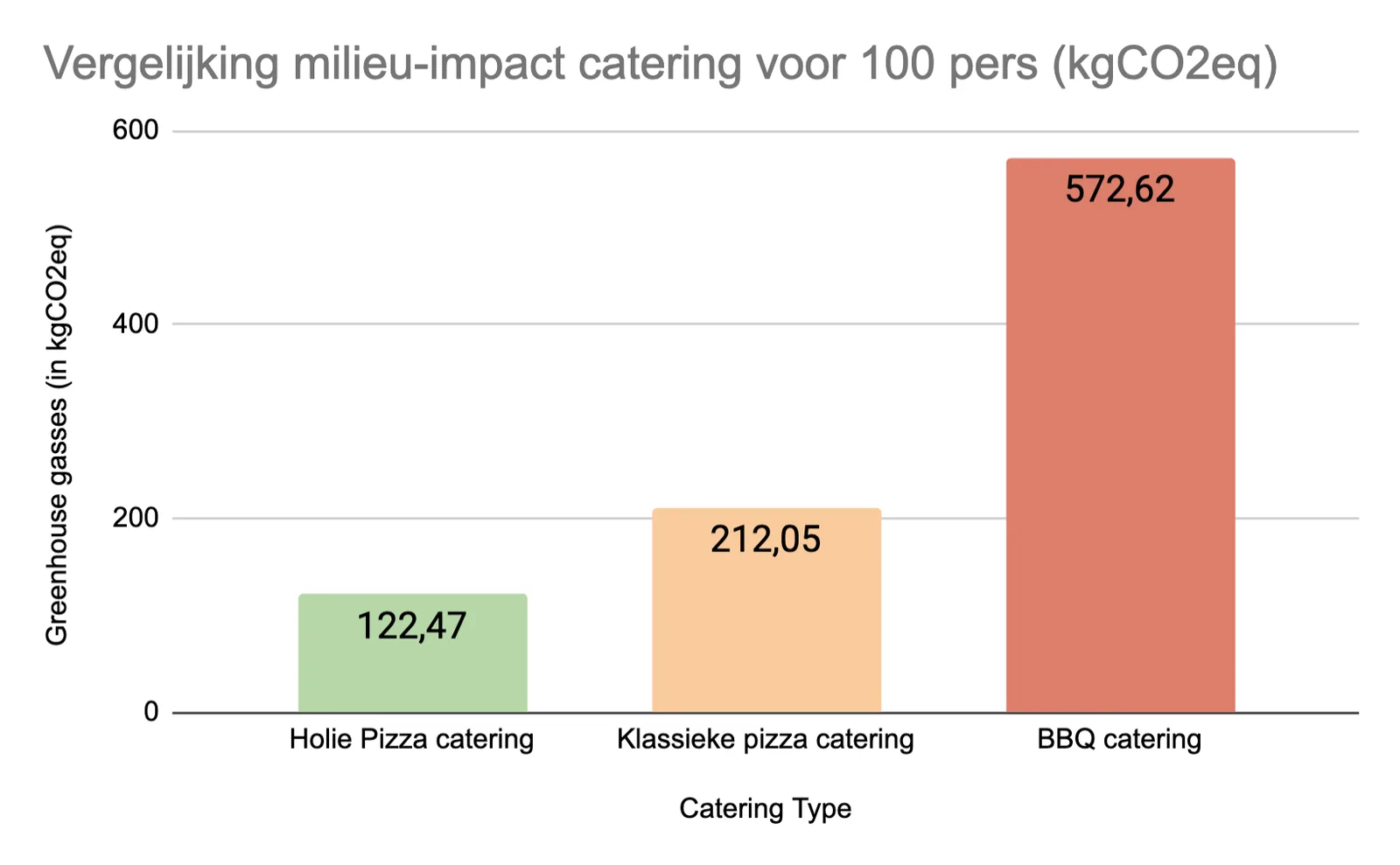Staafdiagram: 122,47 kg CO2eq voor Holie Pizza, 212,05 voor klassieke pizza catering en 572,62 voor bbq catering