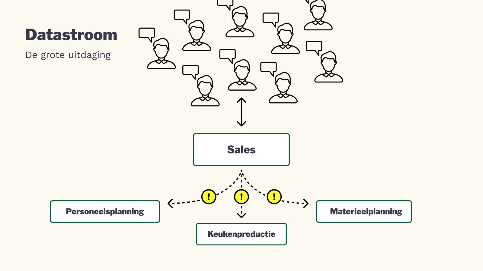 Schema van de datastroom van klantwens naar keukenproductie