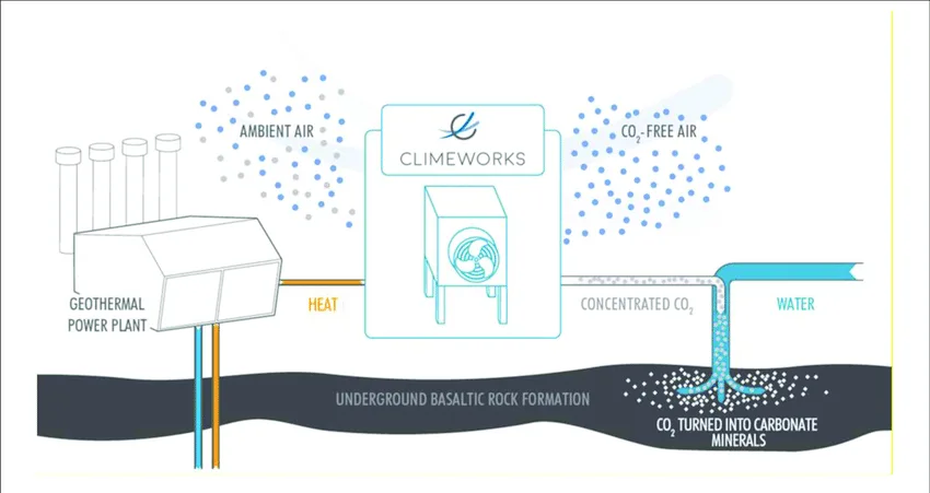 Schema van de filtertechnologie waarmee Climeworks CO2 afvangt