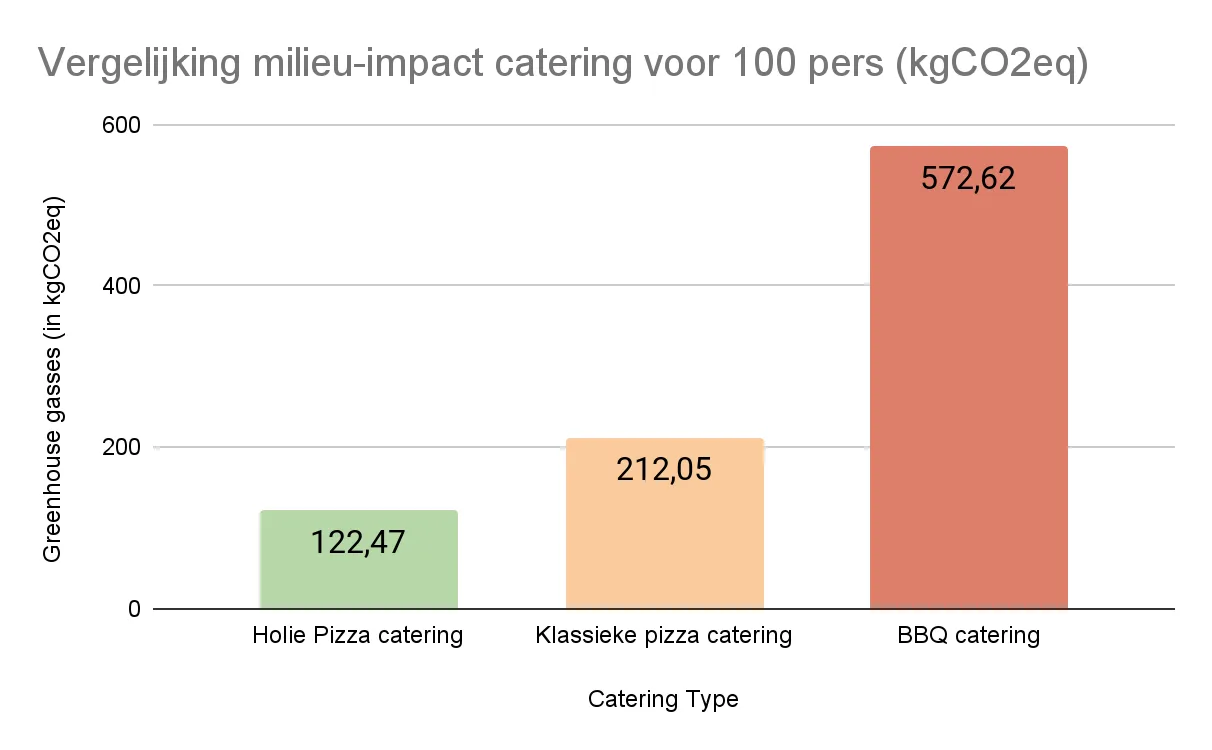 Staafdiagram met de milieu-impact van catering voor 100 personen